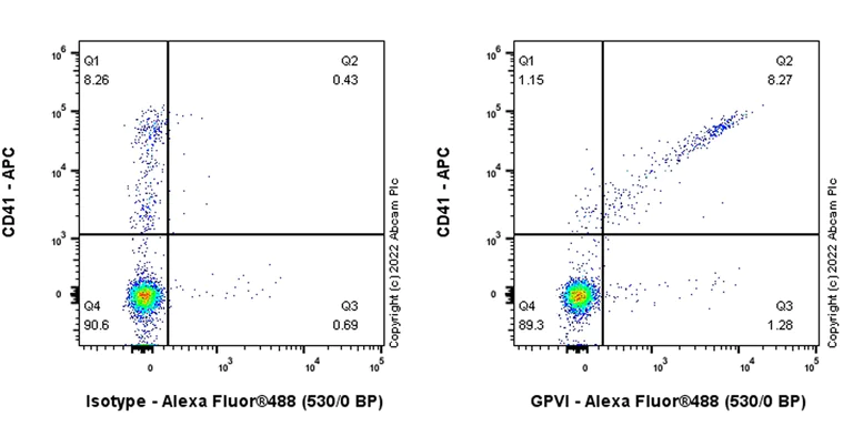 Flow Cytometry - Anti-GPVI antibody [EPR25283-14] - BSA and Azide free (AB289987)