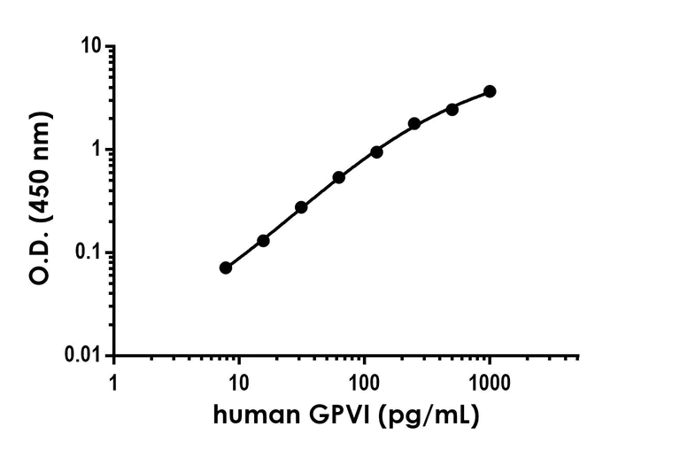 Sandwich ELISA - Anti-GPVI antibody [EPR25690-112] - BSA and Azide free (Detector) (AB290661)