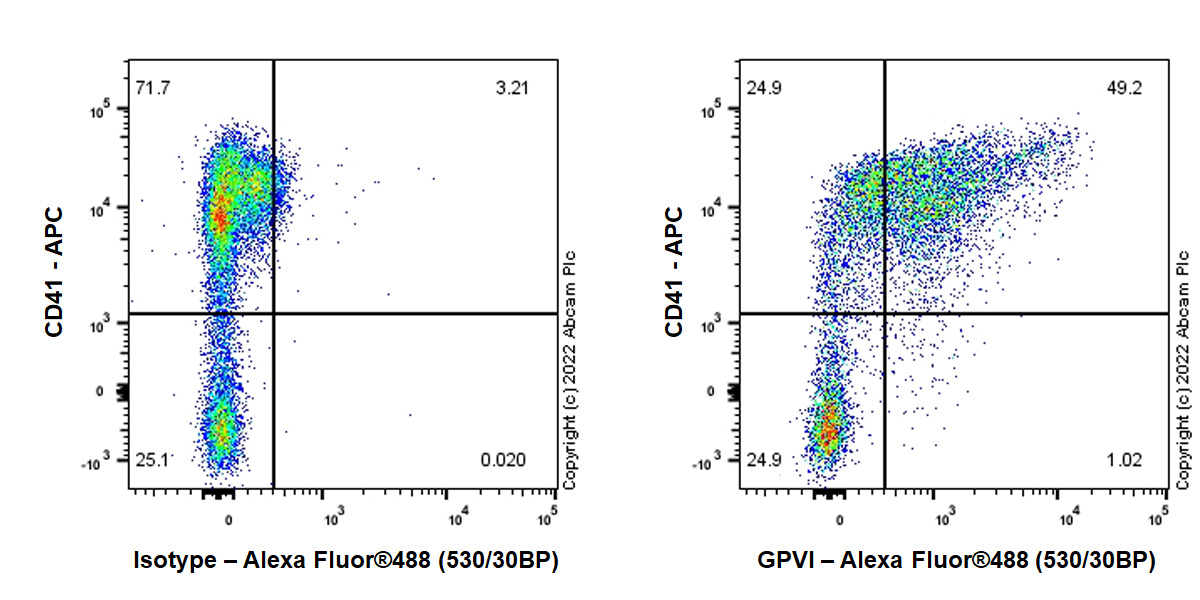 Flow Cytometry - Anti-GPVI antibody [EPR25690-60] - BSA and Azide free (AB305061)