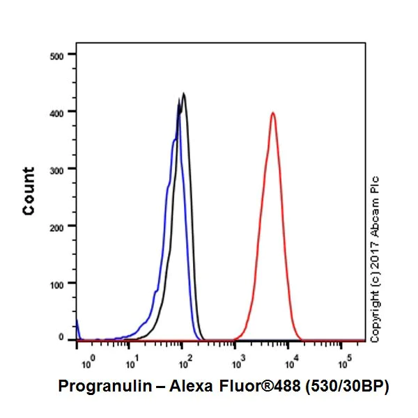 Flow Cytometry (Intracellular) - Anti-Granulin antibody [EPR18539-59] (AB187070)