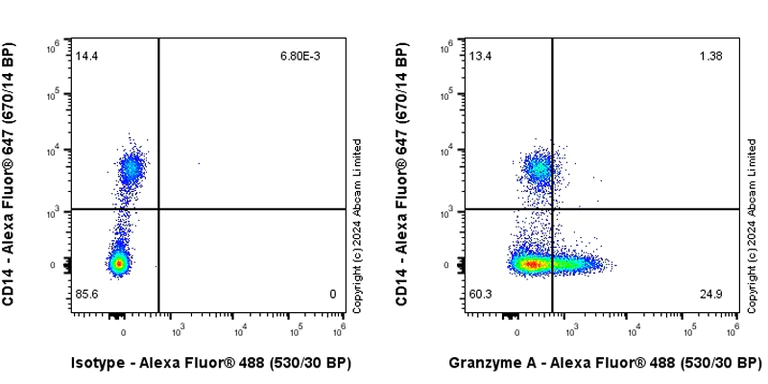 Flow Cytometry (Intracellular) - Anti-Granzyme A antibody [EPR29034-79] - BSA and Azide free (AB321993)