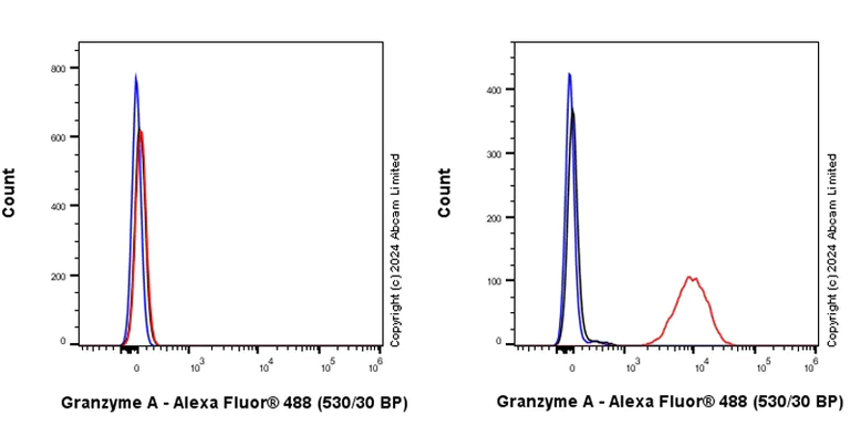 Flow Cytometry (Intracellular) - Anti-Granzyme A antibody [EPR29034-79] - BSA and Azide free (AB321993)