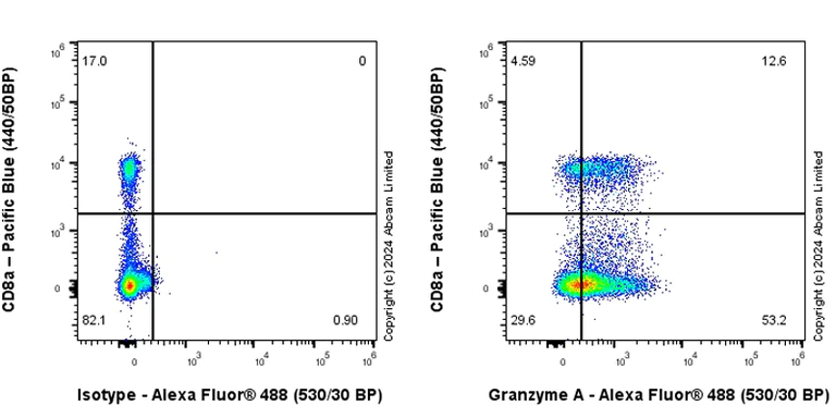 Flow Cytometry (Intracellular) - Anti-Granzyme A antibody [EPR29034-79] - BSA and Azide free (AB321993)