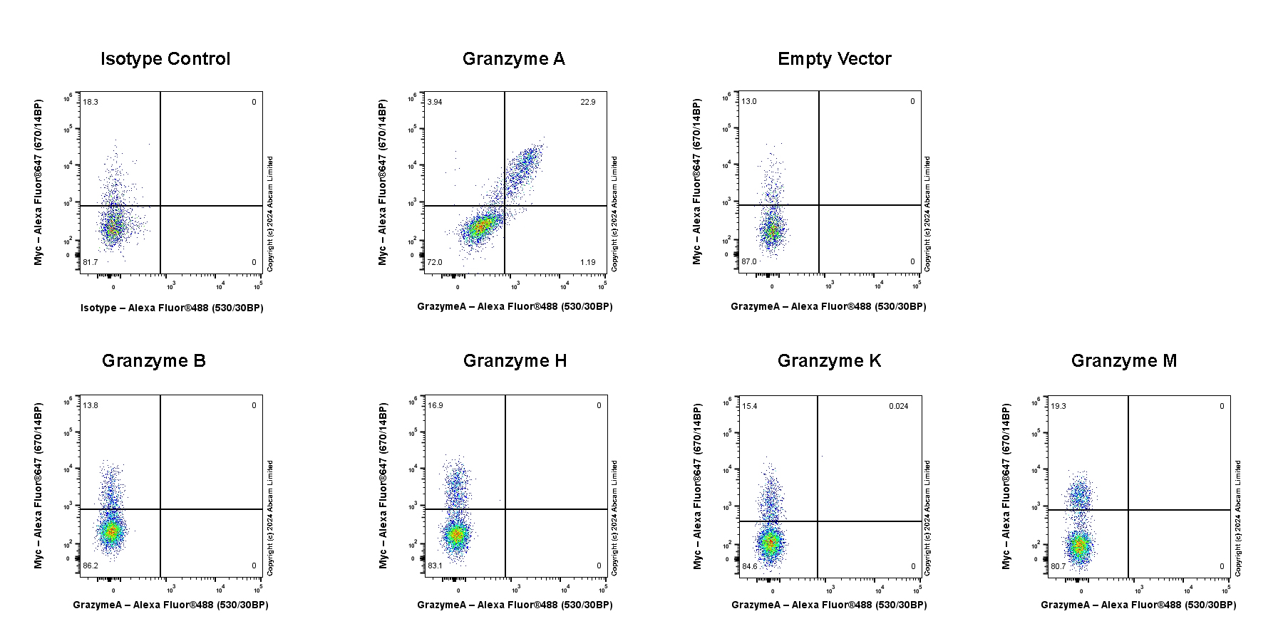 Flow Cytometry (Intracellular) - Anti-Granzyme A antibody [RM2061] (AB322896), expandable thumbnail