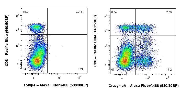 Flow Cytometry (Intracellular) - Anti-Granzyme A antibody [RM2061] (AB322896), expandable thumbnail