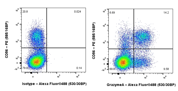 Flow Cytometry (Intracellular) - Anti-Granzyme A antibody [RM2061] (AB322896), expandable thumbnail