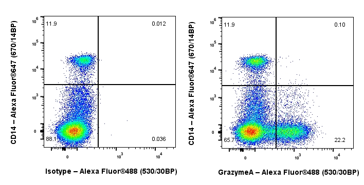 Flow Cytometry (Intracellular) - Anti-Granzyme A antibody [RM2061] (AB322896), expandable thumbnail