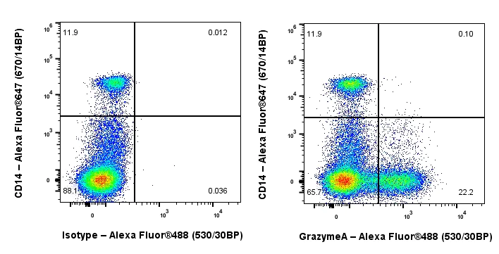 Flow Cytometry (Intracellular) - Anti-Granzyme A antibody [RM2061] (AB322896)