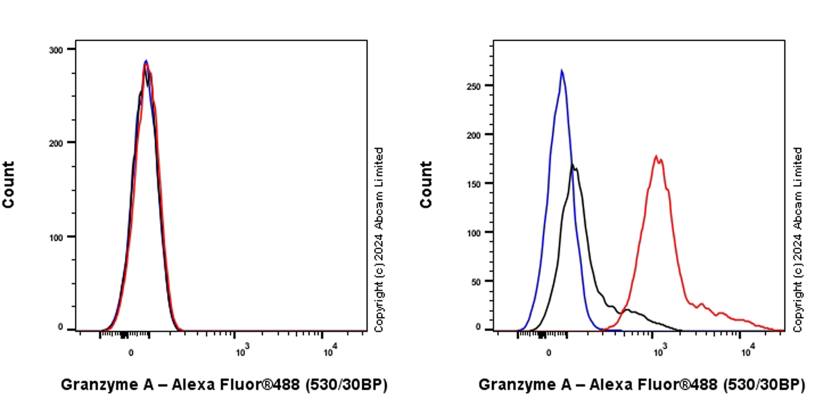 Flow Cytometry (Intracellular) - Anti-Granzyme A antibody [RM2061] (AB322896), expandable thumbnail