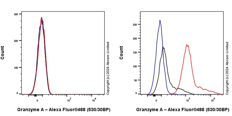 Flow Cytometry (Intracellular) - Anti-Granzyme A antibody [RM2061] (AB322896)