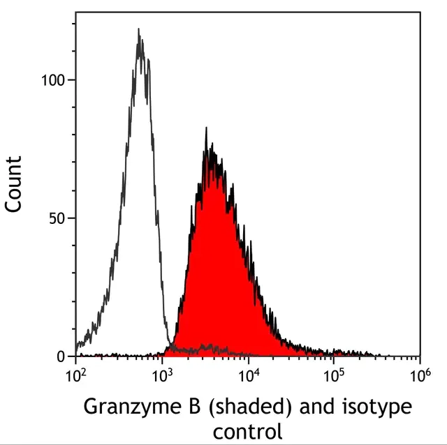 Flow Cytometry (Intracellular) - Anti-Granzyme B antibody [BLR022E] (AB243879)