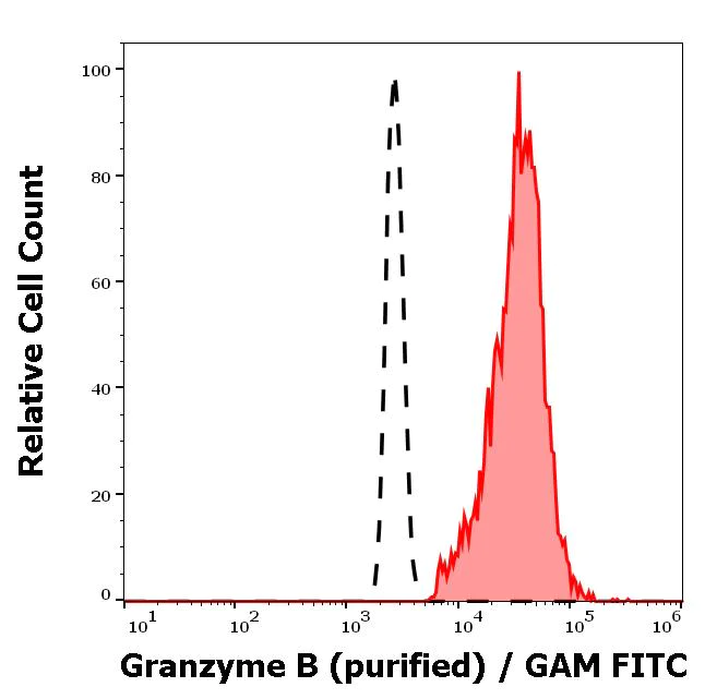 Flow Cytometry (Intracellular) - Anti-Granzyme B antibody [CLB-GB11] (AB103159)