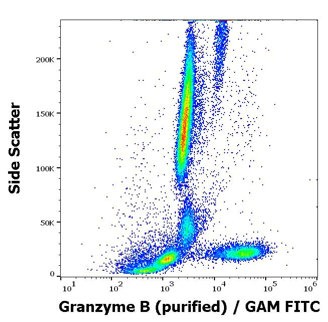 Flow Cytometry (Intracellular) - Anti-Granzyme B antibody [CLB-GB11] (AB103159)