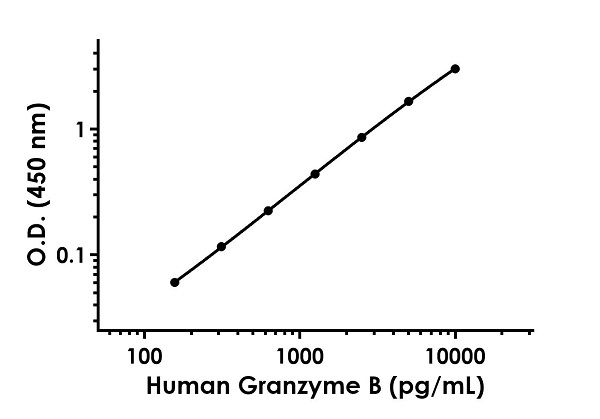Sandwich ELISA - Anti-Granzyme B antibody [EPR20129-217] - BSA and Azide free (Detector) (AB245038)