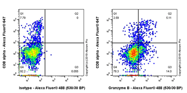 Flow Cytometry (Intracellular) - Anti-Granzyme B antibody [EPR22645-244] (AB255599)