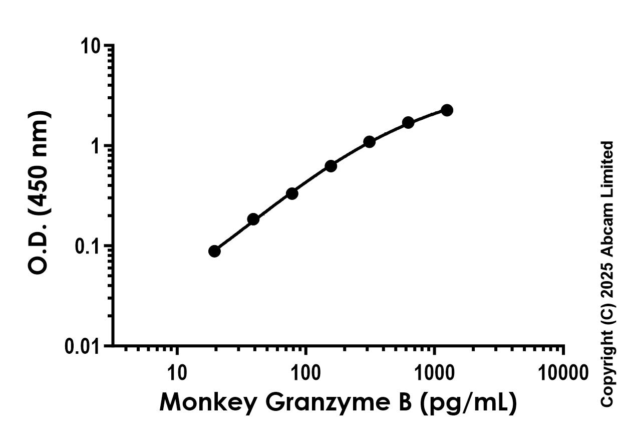 Sandwich ELISA - Anti-Granzyme B antibody [EPR29875-62] - BSA and Azide free (Detector) (AB324092), expandable thumbnail