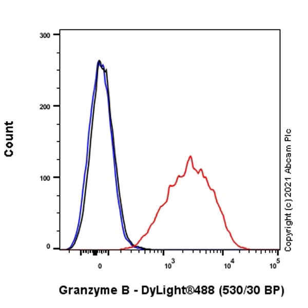 Flow Cytometry - Anti-Granzyme B antibody [EPR8260] (AB134933)