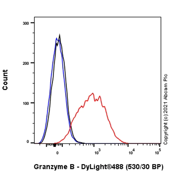 Flow Cytometry (Intracellular) - Anti-Granzyme B antibody [EPR8260] - Rat IgG2a (Chimeric) (AB289888)