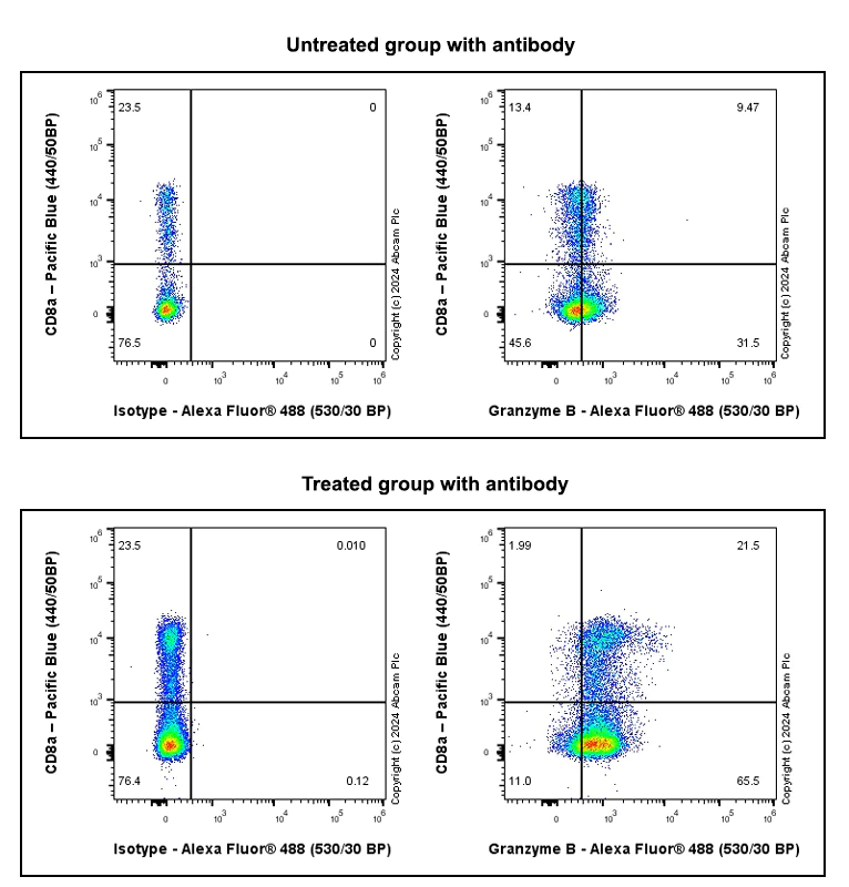 Flow Cytometry (Intracellular) - Anti-Granzyme B antibody [RM1165] - BSA and Azide free (AB317459)