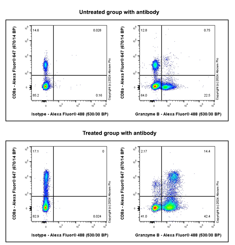 Flow Cytometry (Intracellular) - Anti-Granzyme B antibody [RM1165] - BSA and Azide free (AB317459), expandable thumbnail
