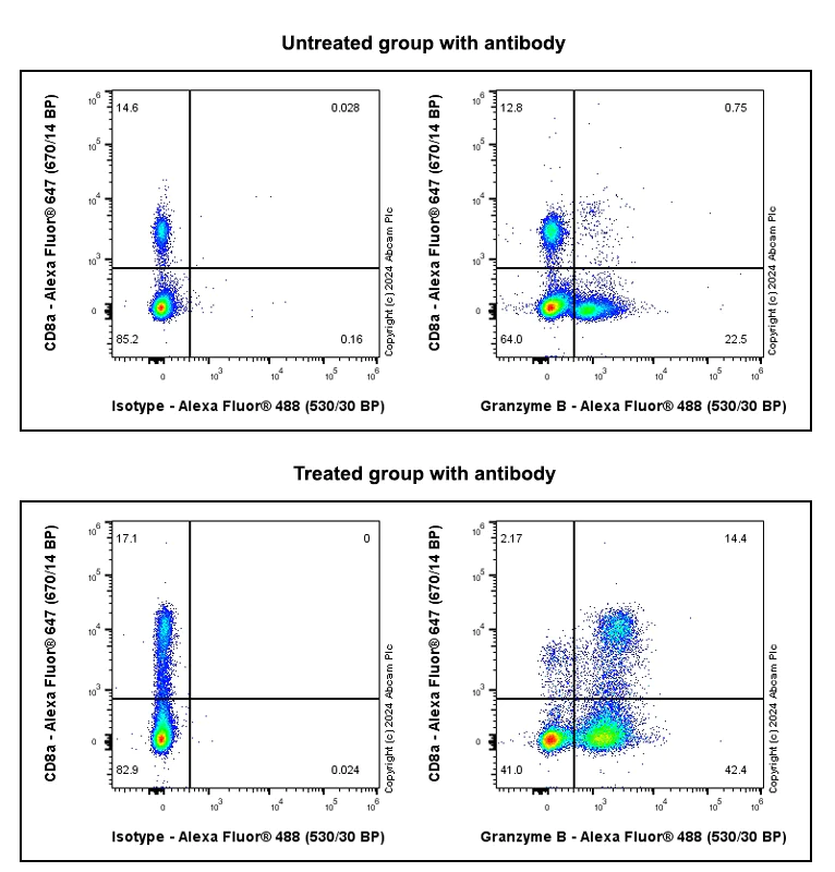 Flow Cytometry (Intracellular) - Anti-Granzyme B antibody [RM1165] - BSA and Azide free (AB317459)