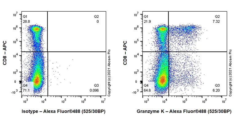 Flow Cytometry (Intracellular) - Anti-Granzyme K antibody [EPR24601-56] - BSA and Azide free (AB288728)