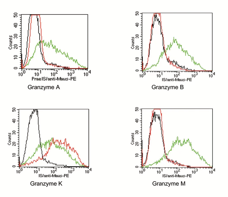 Flow Cytometry (Intracellular) - Anti-Granzyme K antibody [GM-24C3] (AB3771)