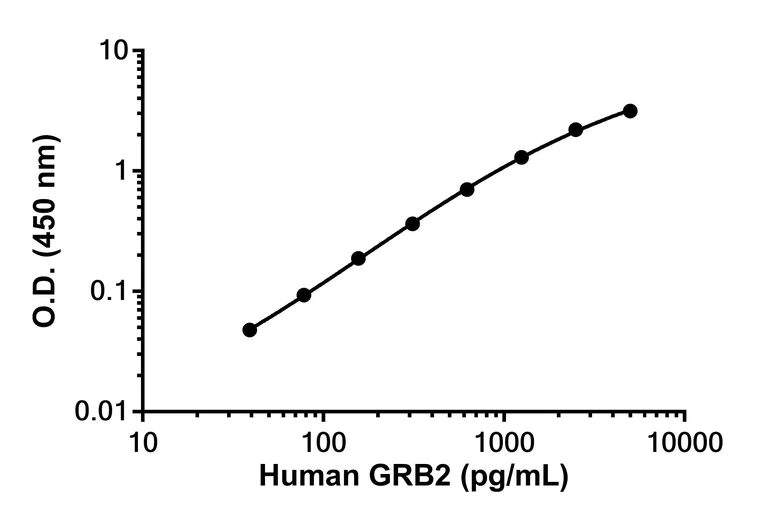 Sandwich ELISA - Anti-GRB2 antibody [EPR237-23] - BSA and Azide free (Capture/Detector) (AB313654)