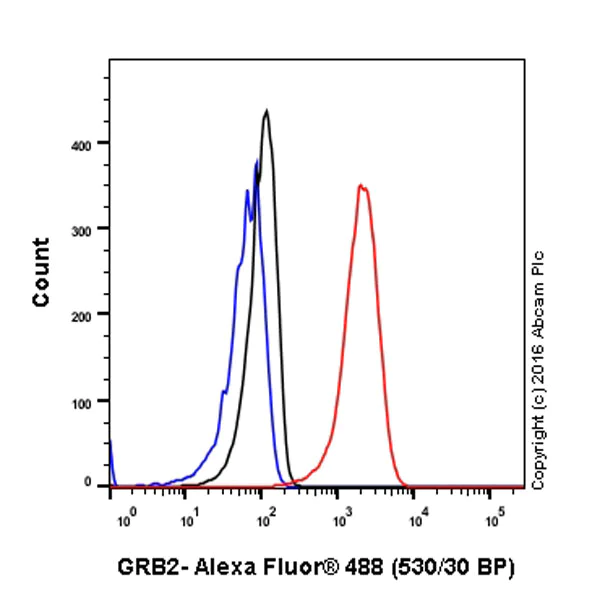 Flow Cytometry (Intracellular) - Anti-GRB2 antibody [Y237] (AB32037)