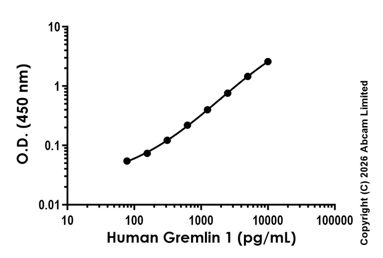 Sandwich ELISA - Anti-Gremlin 1 antibody [EPR29485-M1] - BSA and Azide free (Capture) (AB326977)