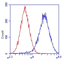 Flow Cytometry - Anti-GRIM19 antibody [6E1BH7] (AB110240), expandable thumbnail