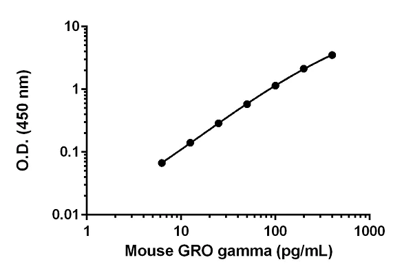 Sandwich ELISA - Anti-GRO gamma antibody [EPR18170-154] - BSA and Azide free (AB242718)