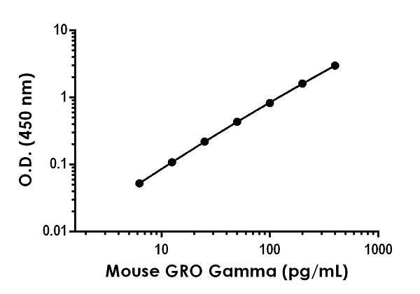 Sandwich ELISA - Anti-GRO gamma antibody [EPR18170-154] - BSA and Azide free (AB242718)