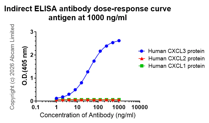 Indirect ELISA - Anti-GRO gamma antibody [EPR29736-526] (AB325687)