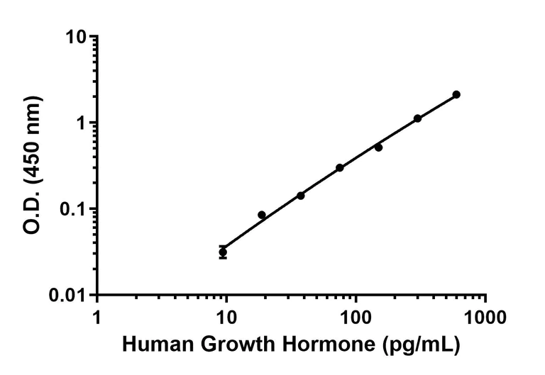 Sandwich ELISA - Anti-Growth Hormone antibody [EPR9524] - BSA and Azide free (Capture) (AB244621)