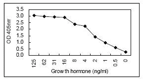 Sandwich ELISA - Anti-Growth Hormone antibody [KT19] (AB106720)