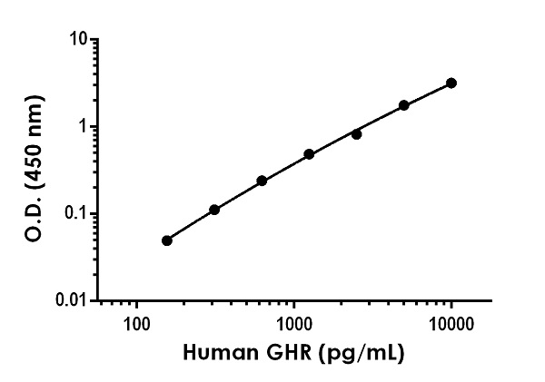 Sandwich ELISA - Anti-Growth hormone receptor antibody [EPR22481-274] - BSA and Azide free (Detector) (AB259486)