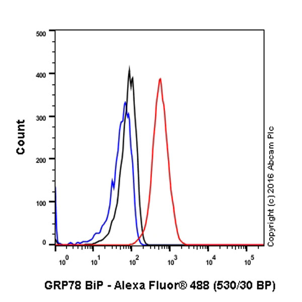 Flow Cytometry (Intracellular) - Anti-GRP78 BiP antibody [EPR4041(2)] (AB108615)