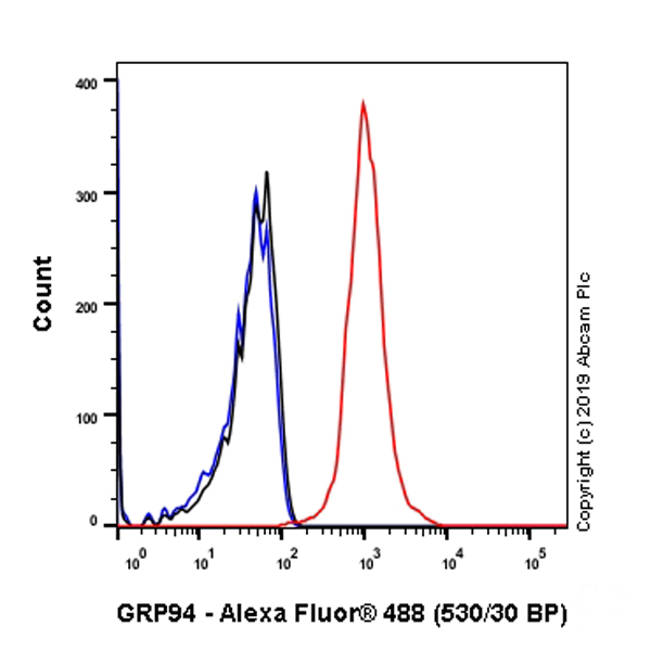 Flow Cytometry (Intracellular) - Anti-GRP94 antibody [EPR22847-50] - BSA and Azide free (ab256312), expandable thumbnail