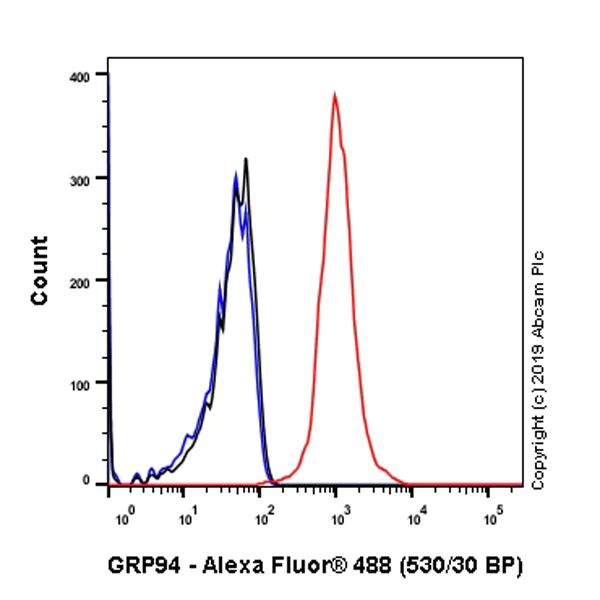 Flow Cytometry (Intracellular) - Anti-GRP94 antibody [EPR22847-50] - BSA and Azide free (AB256312)