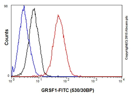 Flow Cytometry (Intracellular) - Anti-GRSF1 antibody [EPR16678] - BSA and Azide free (AB246330)