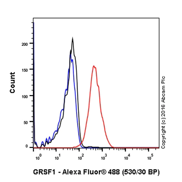 Flow Cytometry (Intracellular) - Anti-GRSF1 antibody [EPR16679] - BSA and Azide free (AB251190)