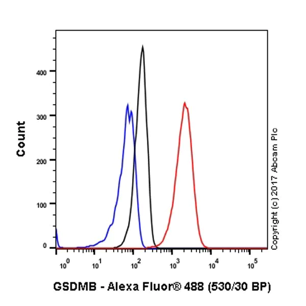 Flow Cytometry (Intracellular) - Anti-GSDMB antibody [EPR20841] (AB215729)