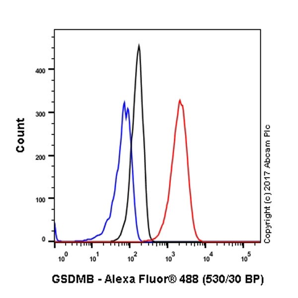 Flow Cytometry (Intracellular) - Anti-GSDMB antibody [EPR20841] - BSA and Azide free (AB226483)