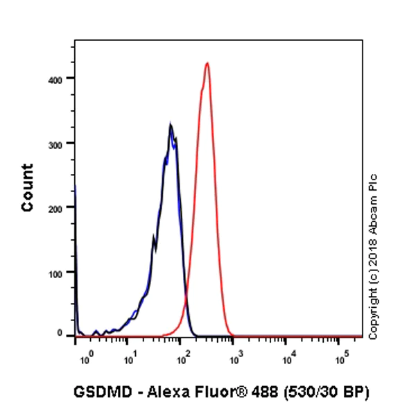 Flow Cytometry (Intracellular) - Anti-GSDMD antibody [EPR20859] - BSA and Azide free (AB239377)