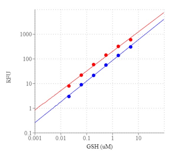 Functional Studies - GSH/GSSG Ratio Detection Assay Kit (Fluorometric - Green) (ab138881), expandable thumbnail