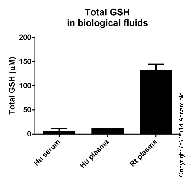 Functional Studies - GSH/GSSG Ratio Detection Assay Kit (Fluorometric - Green) (ab138881), expandable thumbnail