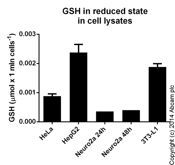 Functional Studies - GSH/GSSG Ratio Detection Assay Kit (Fluorometric - Green) (AB138881), expandable thumbnail