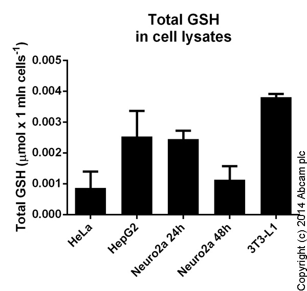 GSH/GSSG Ratio Detection Assay Kit (Fluorometric - Green