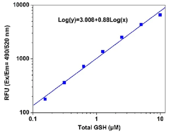 Functional Studies - GSH/GSSG Ratio Detection Assay Kit II (Fluorometric - Green) (AB205811)